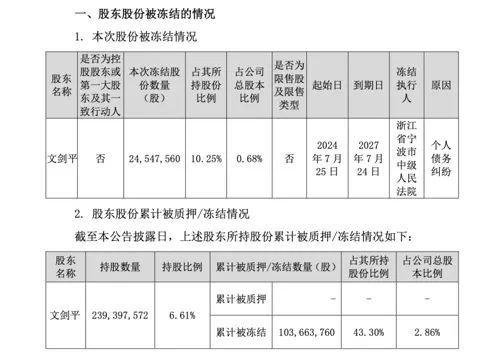 百亿巨头创始人被立案调查、留置！他曾是创业板首富，以104万元起家，9年后身家65亿，近年来大量套现