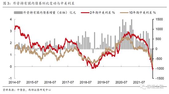 西部宏观：中美利差倒挂持续性、外资行为及其影响