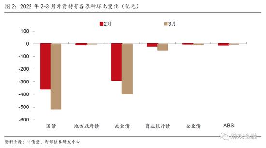 西部宏观：中美利差倒挂持续性、外资行为及其影响