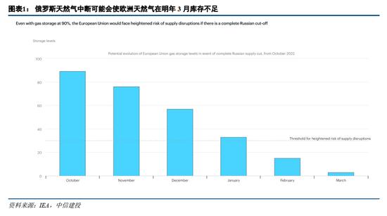 中信建投：欧洲能源危机，有哪些投资机会？