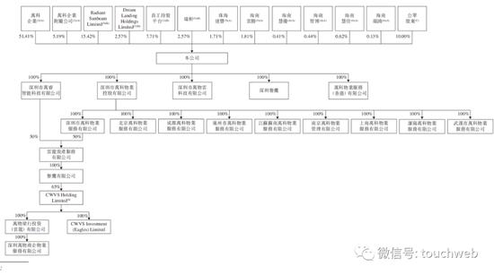 万物云上市破发：公司市值550亿港元 瑞轩与珠海达丰成接盘侠