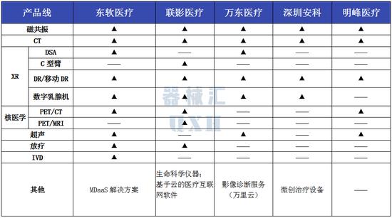 东软医疗、联影、万东、安科、明峰：国内影像五巨头CT产线详析（图解）