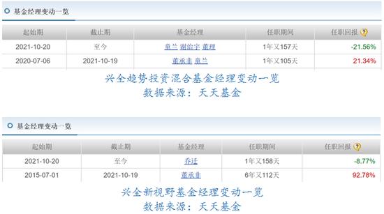 【数读基金】兴证全球基金2022年业绩下滑17.43% 董承非离职公告前出现大规模赎回