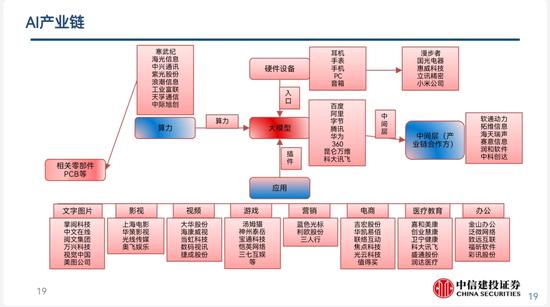 武超则：AI加速数字化时代来临 关注产业链中大模型、中间层、算力和应用四类公司