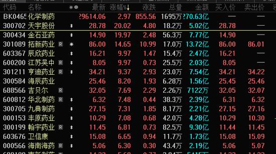 跌蒙了！火热赛道大跌，暴涨170%算力龙头，几乎连续两跌停！医药板块有望戴维斯双击， 11股获机构一致看好