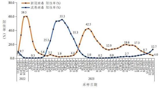 钟南山最新研判：近期将有新冠病毒感染小高峰