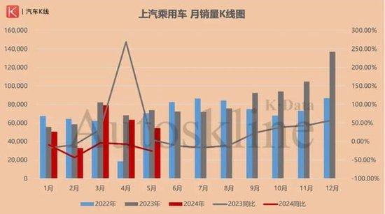 上汽集团多事之“秋”：比销量更令人担忧的是产量