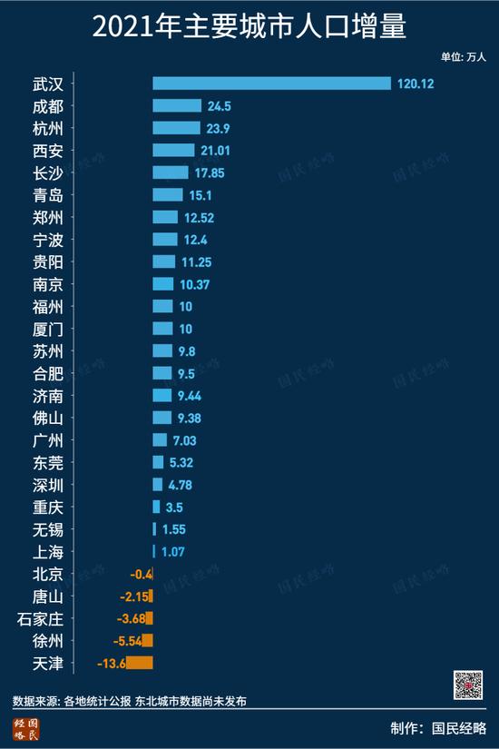 最新城市人口争夺战：谁是最大赢家？