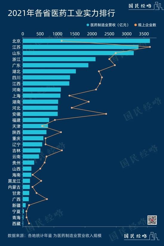 全民抢药！谁是中国第一医药大省？七张图看懂！北京、江苏、山东、浙江、广东等PK！看看你所在的省排第几