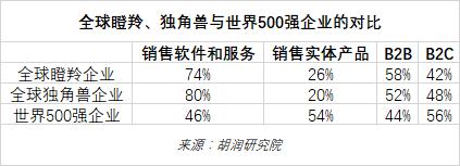 2022年中全球独角兽榜：上半年全球独角兽企业数量增长24%至1312家