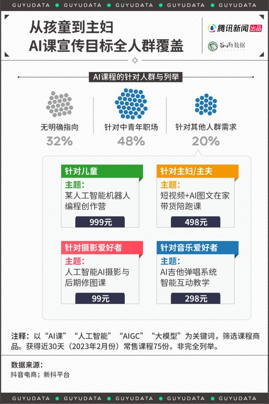 售价199的AI课，收割了多少想要升职加薪的社畜丨腾讯新闻谷雨数据