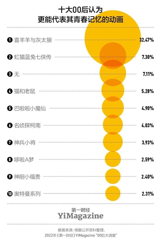 调查：近半00后家长有大学及以上学历，18岁以下的00后父母大多为本硕学历