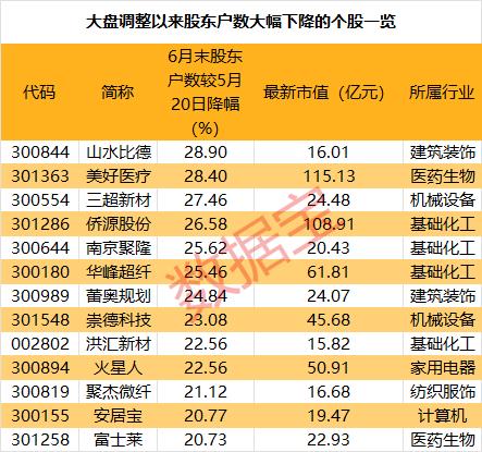 主力正悄悄吸筹？13股大盘调整以来股东户数降幅超20%，这些筹码集中股或被错杀，3股获北上资金大手笔买入