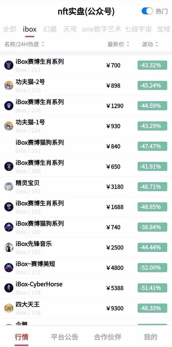 iBox链盒数字藏品价格大涨大跌背后：藏品价格虚高、平台乱象丛生 核心人员及业务与纸贵科技高度重合