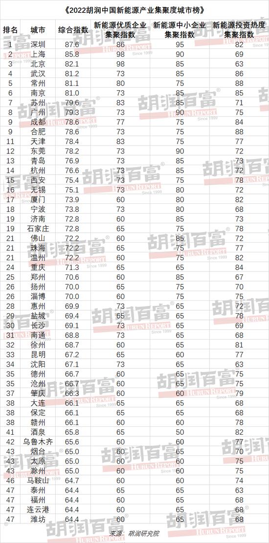 中国新能源产业地图，华东区域占据榜单过半席位 深圳、上海、北京、武汉、常州获评集聚度最高的五大城市