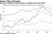 欧元区6月经济景气指数跌至近三年来最低