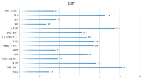 15款雪糕、冰淇淋比较试验：钟薛高蛋白质实测值最高，雀巢这款脂肪含量最低