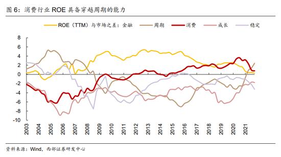 西部策略：消费股的超额收益来自哪里？