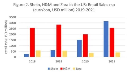 SHEIN、H&M、Zara过去4年在美国市场的销售额变化 来源:Euromonitor International, Apparel and Footwear Edition 2022