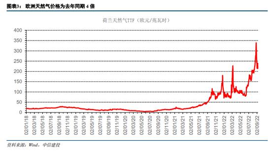 中信建投：欧洲能源危机，有哪些投资机会？