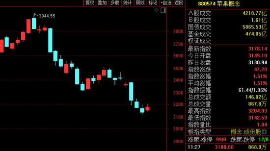 任泽平最新发声又惹争议：iPhone 14可能是苹果盛极而衰的标志 苹果概念股却走强，新能源赛道再掀涨停潮！