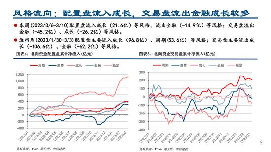 【中信建投策略】配置交易盘均有流出，共同加仓白酒基建链条