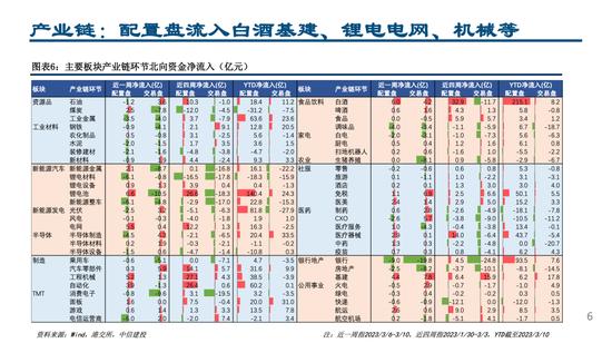 【中信建投策略】配置交易盘均有流出，共同加仓白酒基建链条