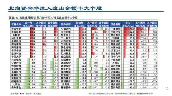 【中信建投策略】配置交易盘均有流出，共同加仓白酒基建链条