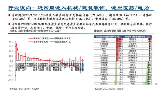 【中信建投策略】配置交易盘均有流出，共同加仓白酒基建链条