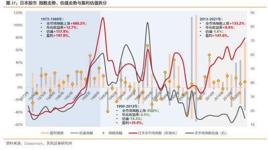 天风策略：增速降档阶段股市如何表现（日本篇）