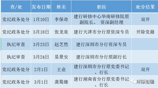 赵富洲、张东向被查！金融反腐，年内被查人数增至87人