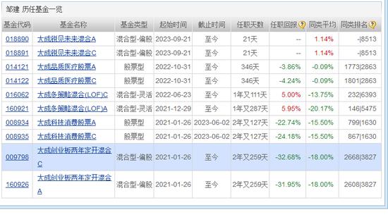 大成基金迷恋“吃药”被套  邹建等基金经理疑高位接盘