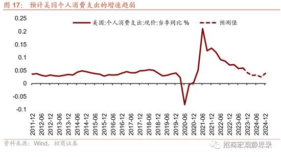 被低估的美国消费还能继续超预期吗？