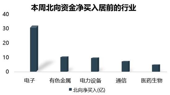 数说大A|股债收益差仍在-2X标准差附近，本周北向资金与机构共同关注的行业为电子、电力设备