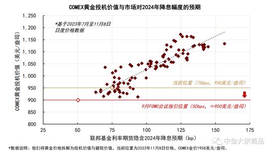 中金2024年展望 | 贵金属：利率主导，前低后高