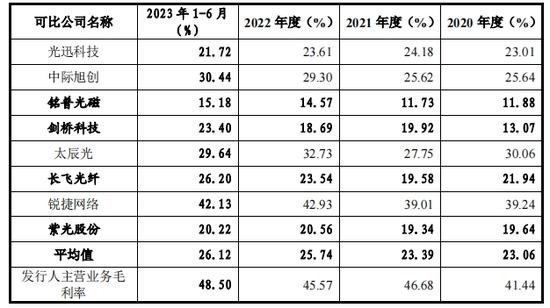 IPO期间取消募投项目，飞速创新业绩真实性悬疑