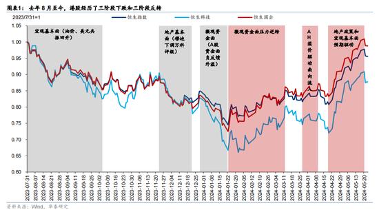 华泰证券：预计恒指24年盈利增速约5% 市场或仍未完全定价“中国好公司”