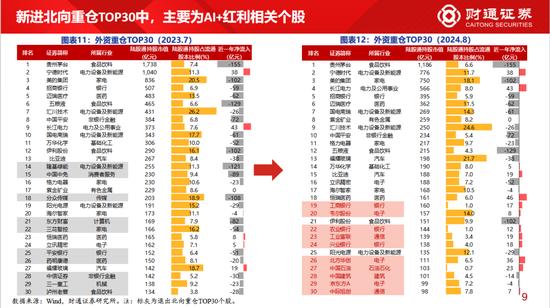 财通策略李美岑：近3年外资持股规模减少8000亿元 外资持仓结构有何变化？