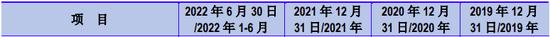 今年上半年第一大客户是比特大陆全资子公司，2021年社保缴费员工0人，广东美信创业板IPO