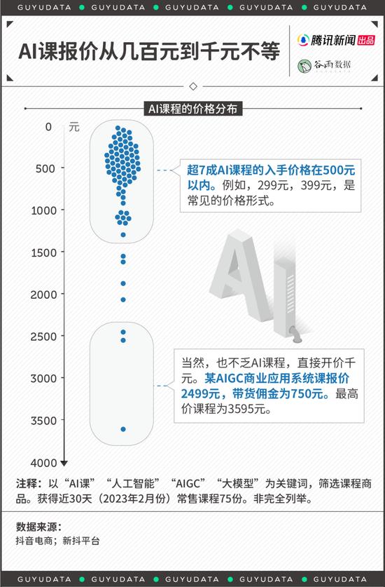 售价199的AI课，收割了多少想要升职加薪的社畜丨腾讯新闻谷雨数据