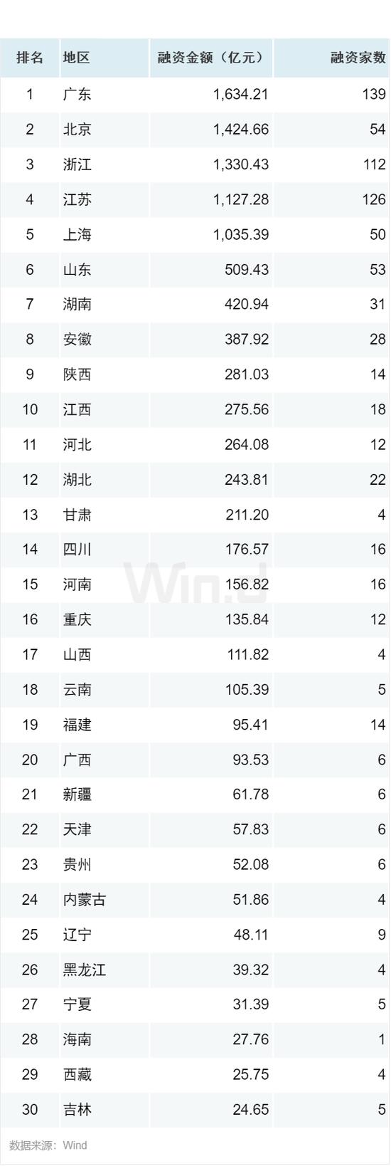 2023年度A股股权承销排行榜：中信证券以2358亿元的总承销金额位居榜首 中信建投承销金额为1087亿元