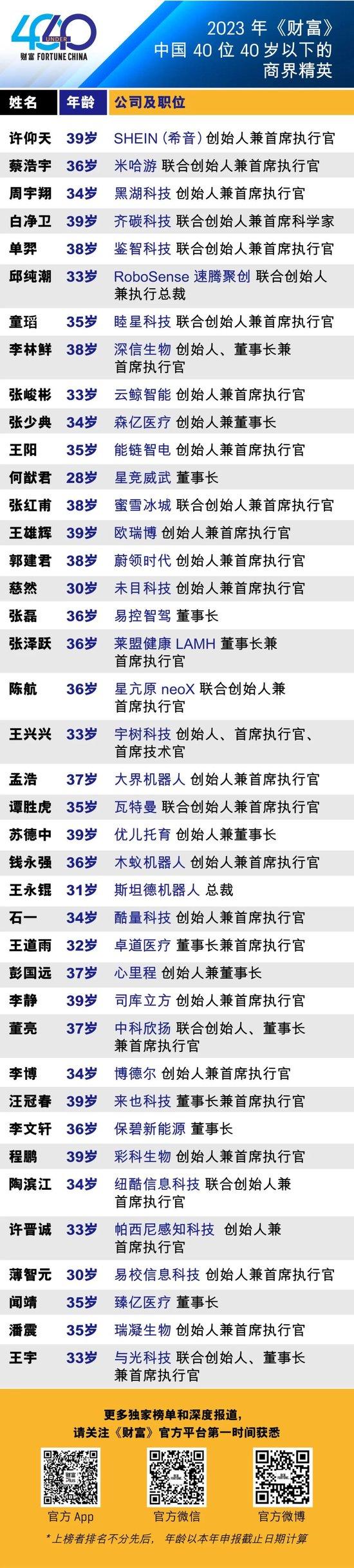 2023年《财富》中国40位40岁以下的商界精英榜单发布，许仰天、蔡浩宇、周宇翔位居前三