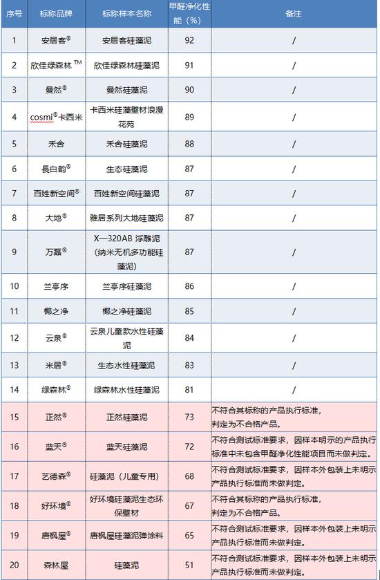 20款硅藻泥比较试验：好环境、正然游离甲醛未达标，森林屋等4款包装未明示执行标准