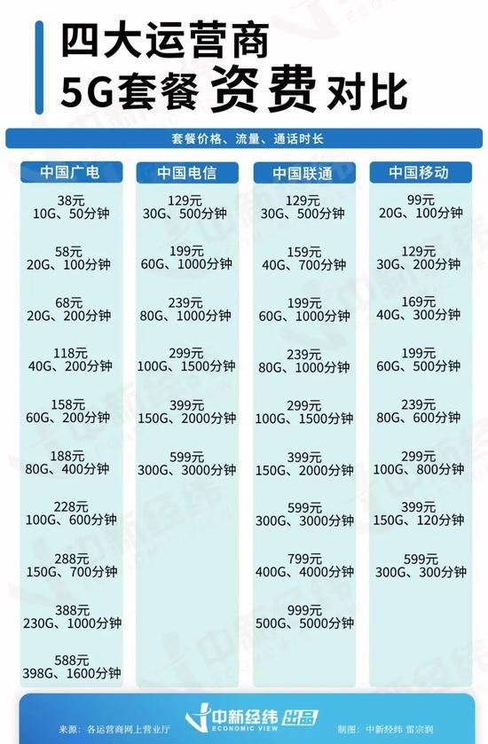 第四大运营商5G放号！套餐最低38元，有“985、211”学霸号，你会选它吗？