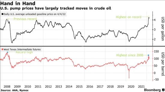 比原油波动更大！除了原油、还有什么主导了美国汽油价格飙涨？