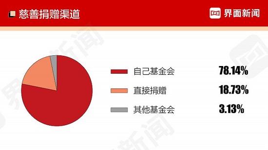 2022中国慈善企业家榜：房地产相关、互联网行业、医药及保健行业上榜企业最多