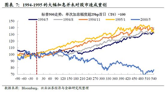 兴证宏观 | 加息50bp+缩表：美联储最鹰的时候过去了吗？