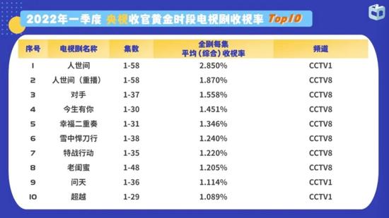 电影冷清，电视剧却火了？曾受“天价片酬”事件拖累，唐德影视扭亏为盈