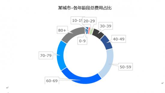 复盘惠民保：超80家产寿险公司参与 参保总人次达1.4亿、保费140亿元