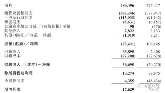 千亿风口，救不了持续焦虑的雍禾医疗：低壁垒低复购，毛利率75%净利率仅2.3%，销售与营销开支占毛利74.53%